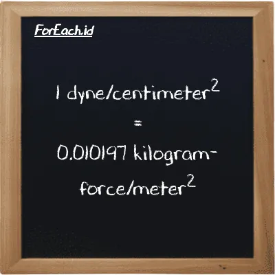 1 dyne/centimeter<sup>2</sup> is equivalent to 0.010197 kilogram-force/meter<sup>2</sup> (1 dyn/cm<sup>2</sup> is equivalent to 0.010197 kgf/m<sup>2</sup>)